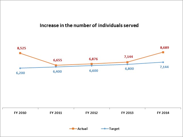 Increase in the number of individuals served